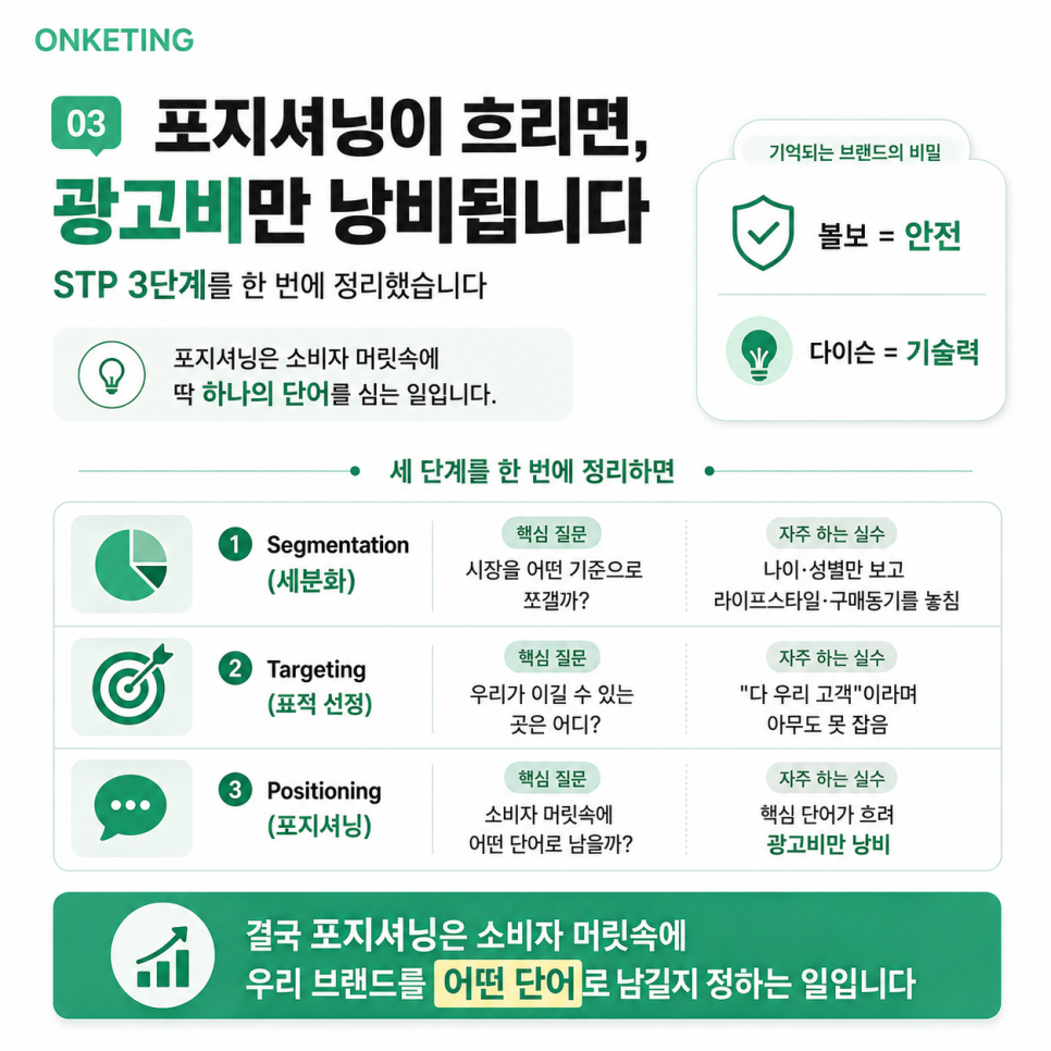 4P 4요소 — 제품·가격·유통·촉진