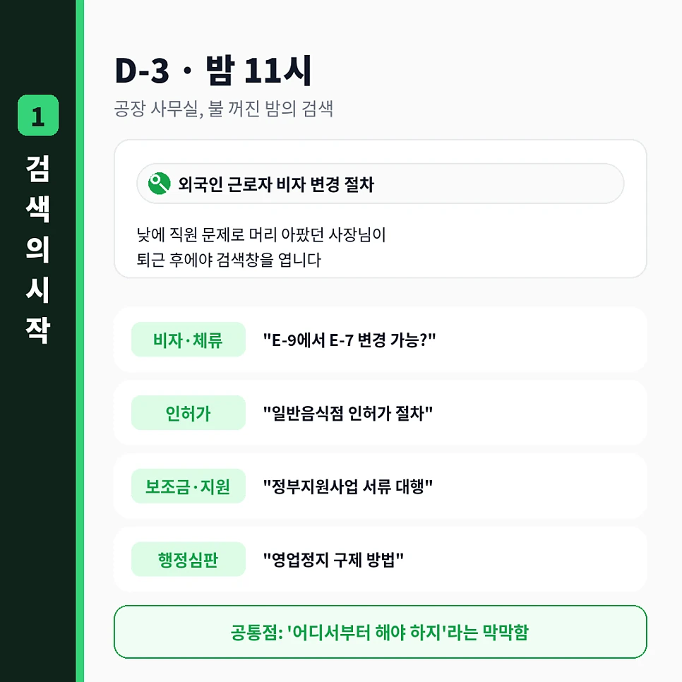 행정사를 찾는 네 분야의 검색 순간과 대표 검색어
