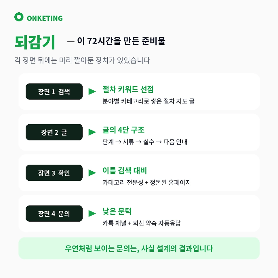 행정사 마케팅 90일 실행 순서