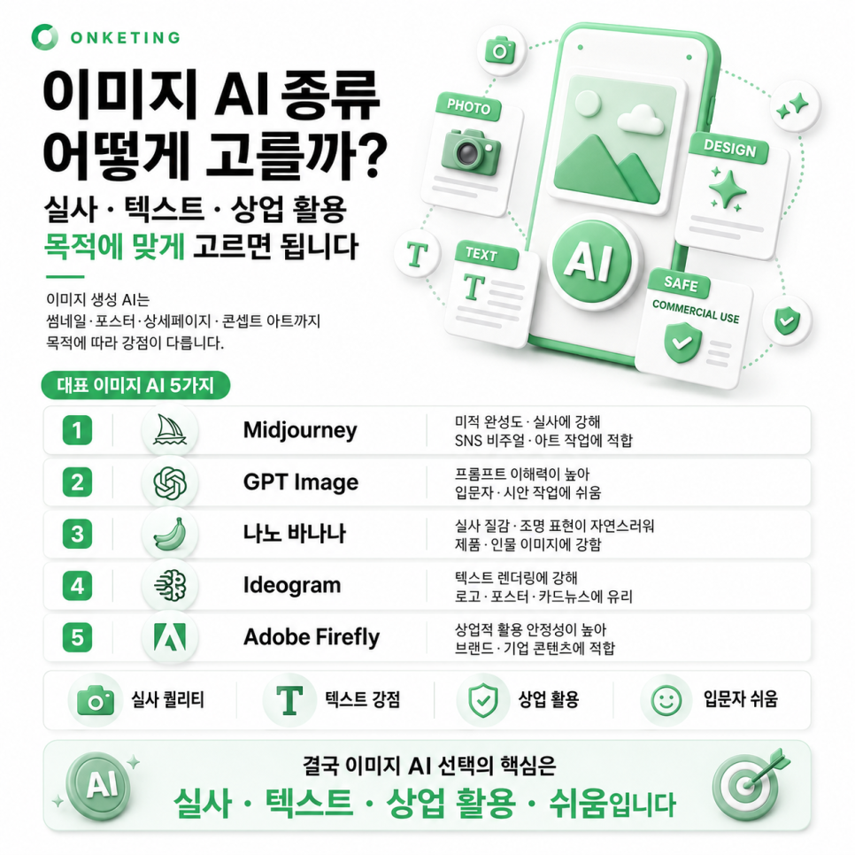 AI 종류, 이것만 알면 끝 — 글쓰기·영상·이미지 용도별 추천 AI 플랫폼 (2026)