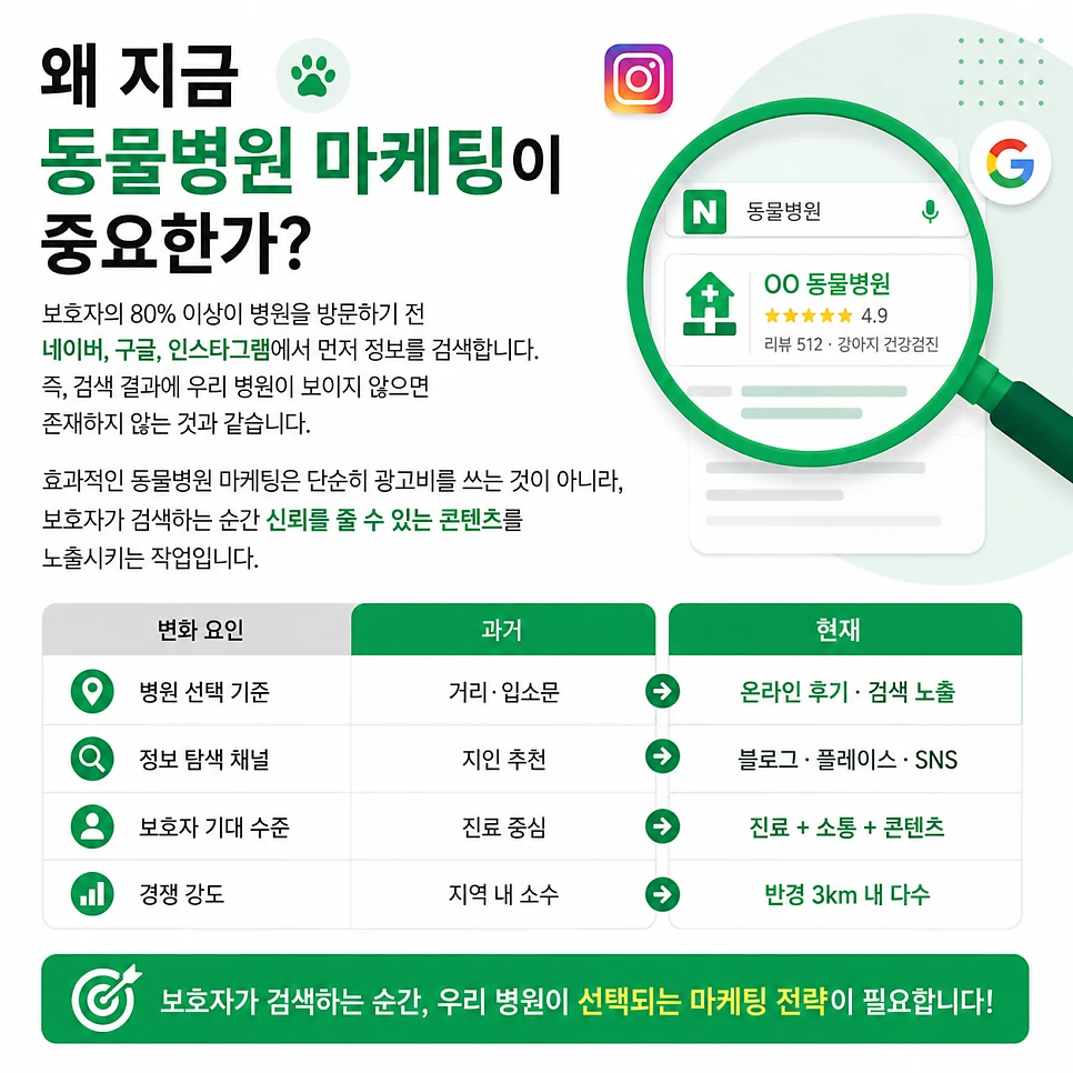 보호자의 병원 선택 기준 변화 - 과거와 현재 비교