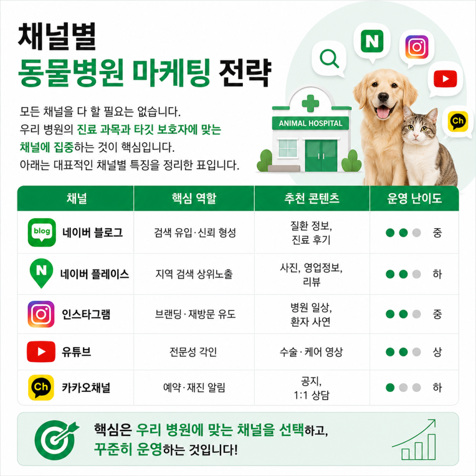 동물병원 마케팅 채널별 역할과 운영 난이도