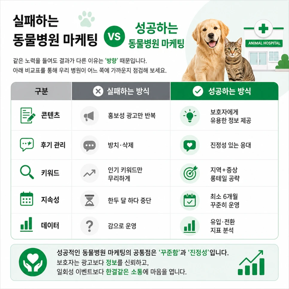 실패하는 동물병원과 성공하는 동물병원의 차이