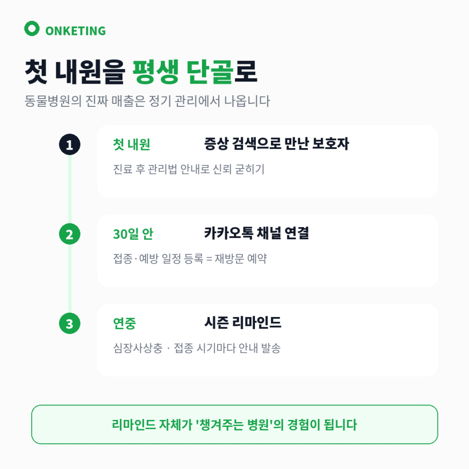 첫 내원을 단골로 잇는 순환 구조