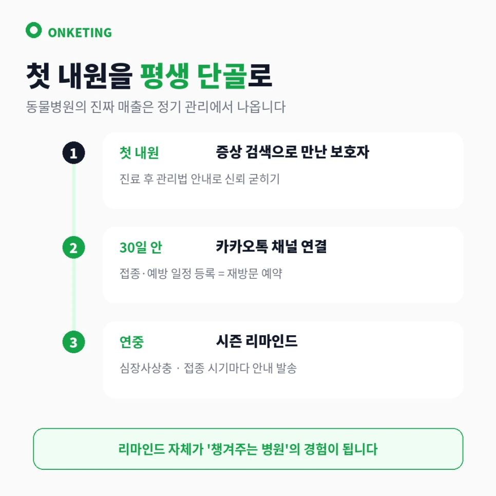 첫 내원을 단골로 잇는 순환 구조