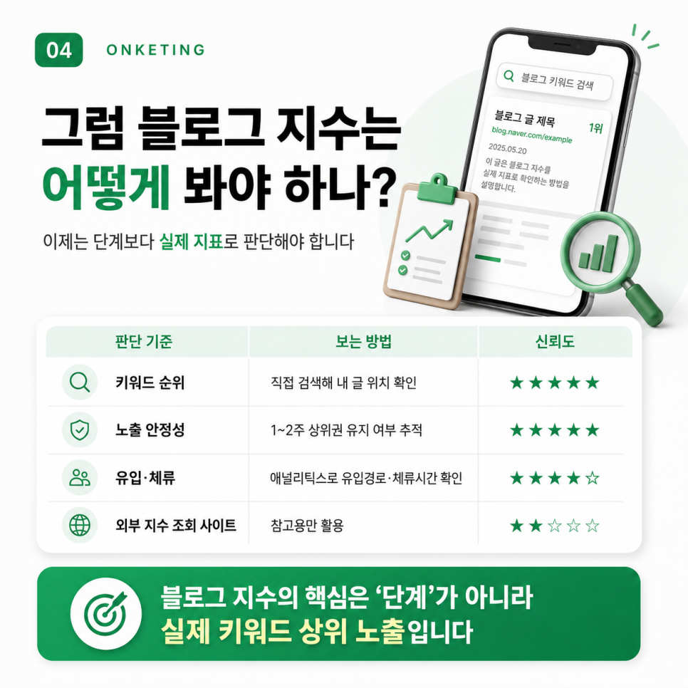 블로그 지수를 확인하는 실질적인 판단 기준