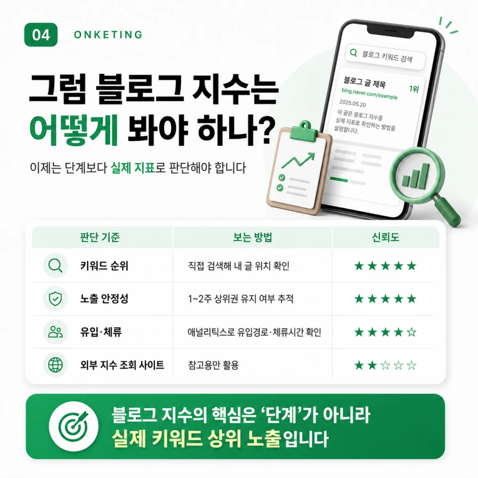 블로그 지수를 확인하는 실질적인 판단 기준