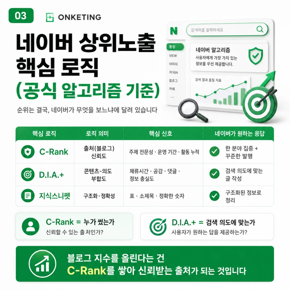 C-Rank와 D.I.A.+ 중심의 네이버 상위노출 로직