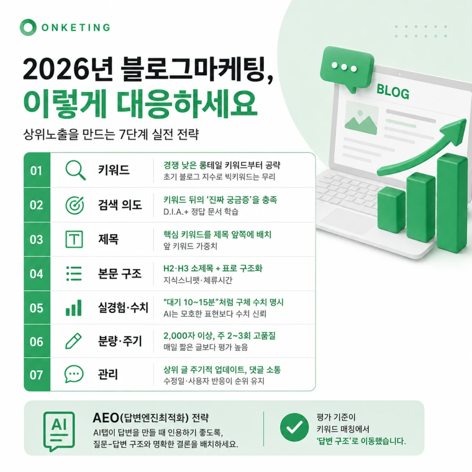 2026년 블로그마케팅 상위노출 7단계 전략