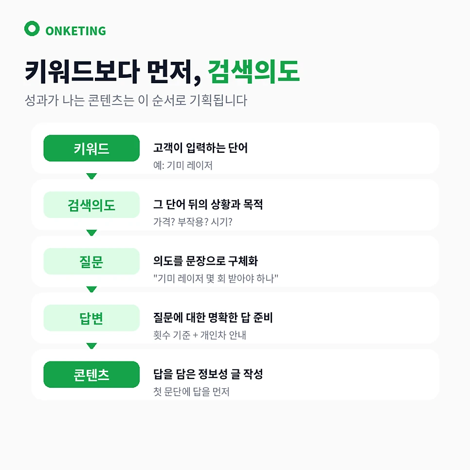 검색의도에서 콘텐츠로 이어지는 기획 순서