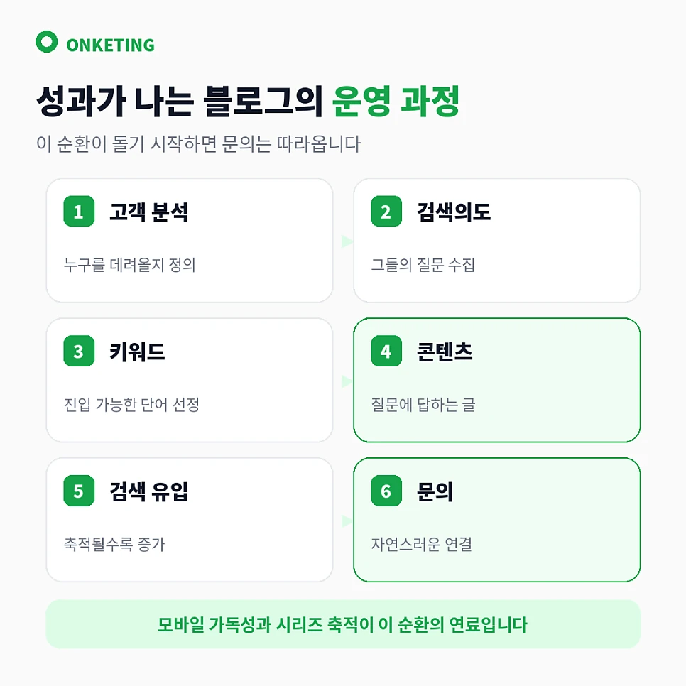 블로그 운영 6단계 파이프라인