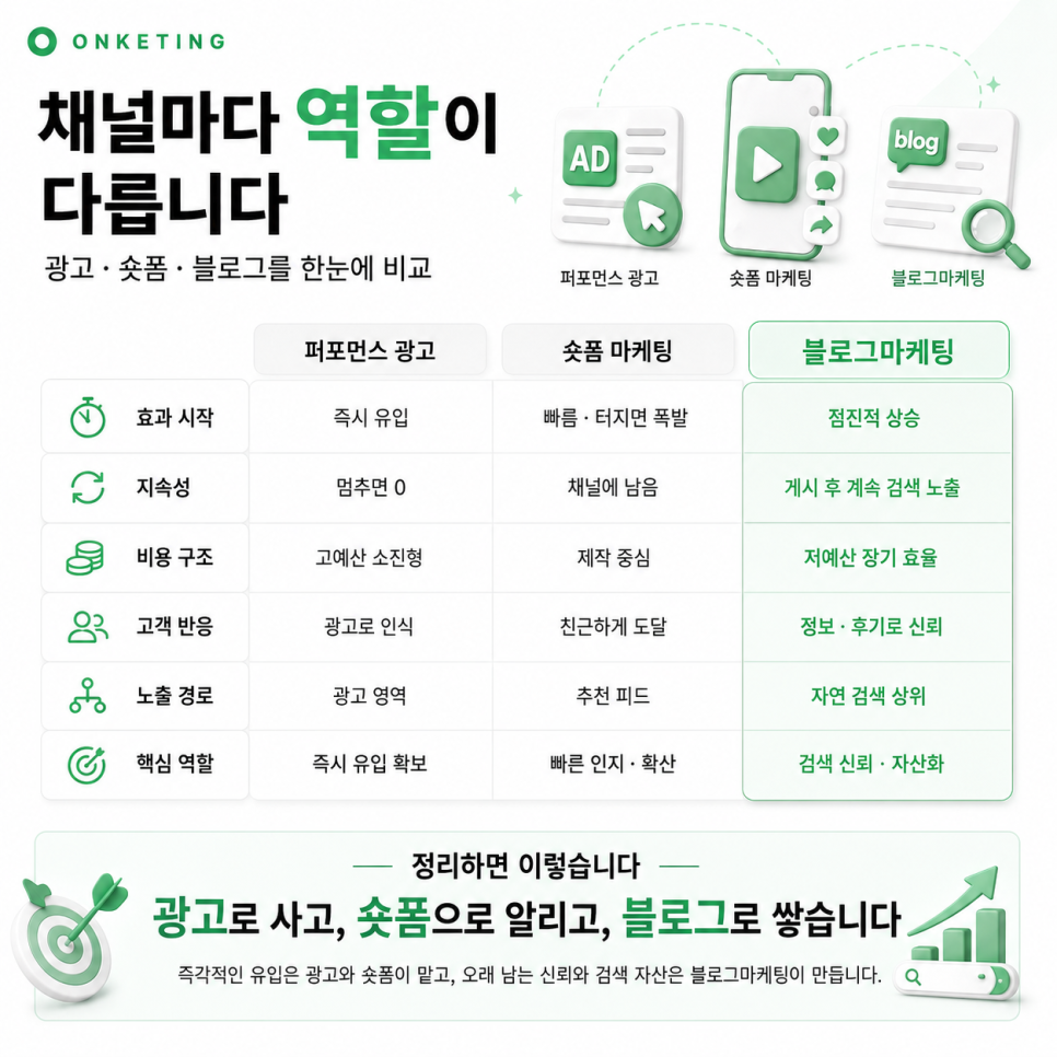 채널마다 역할이 다릅니다 — 광고·숏폼·블로그마케팅 한눈에 비교