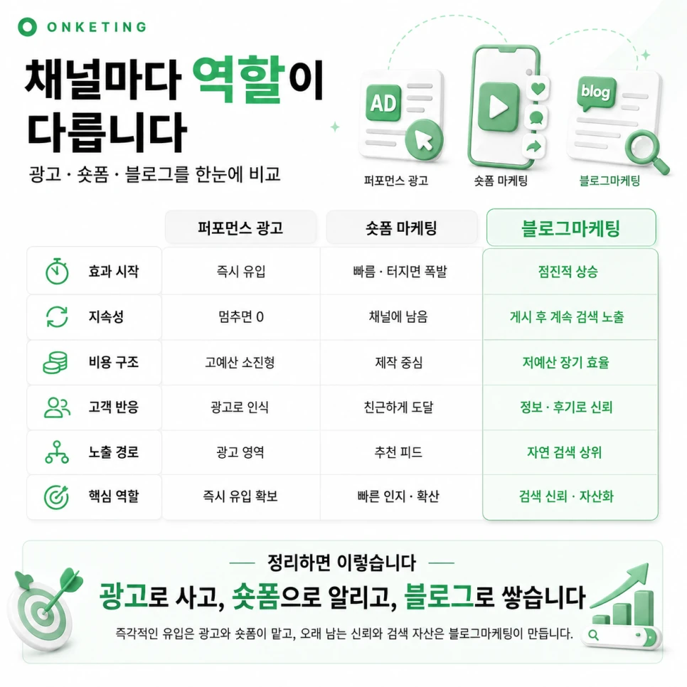 채널마다 역할이 다릅니다 — 광고·숏폼·블로그마케팅 한눈에 비교