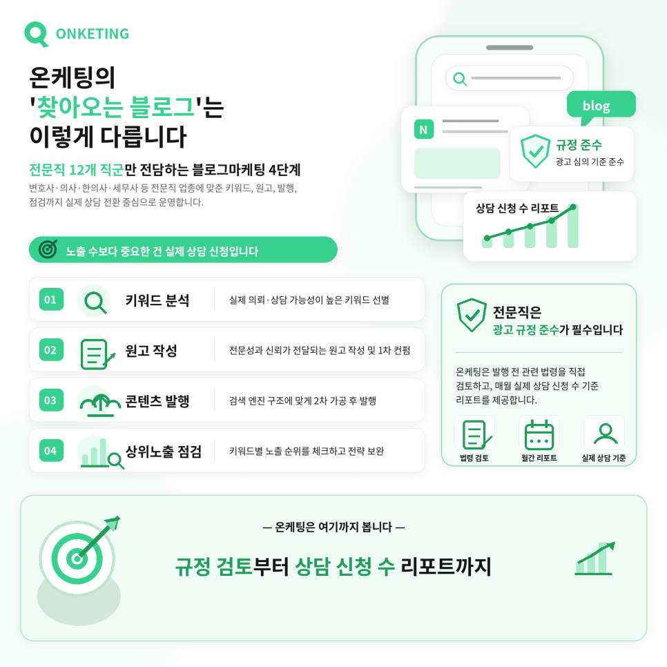 온케팅 찾아오는 블로그 4단계 — 키워드 분석·원고 작성·콘텐츠 발행·상위노출 점검