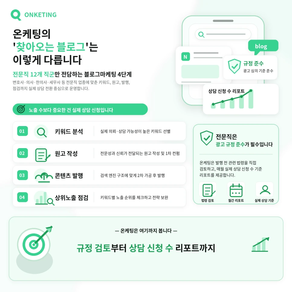 온케팅 찾아오는 블로그 4단계 — 키워드 분석·원고 작성·콘텐츠 발행·상위노출 점검