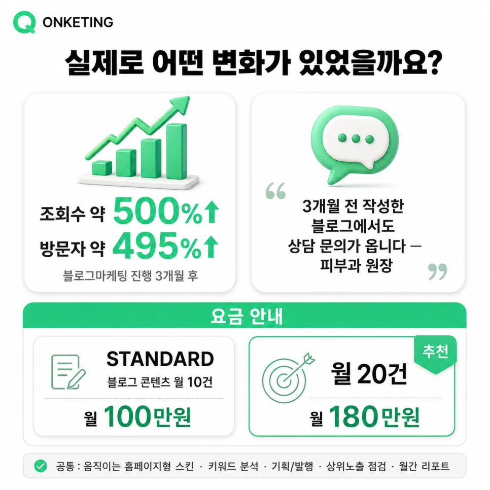 블로그마케팅 진행 3개월 후 조회수 약 500%·방문자 약 495% 증가
