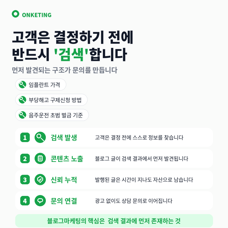 검색부터 문의까지 이어지는 네 단계 여정
