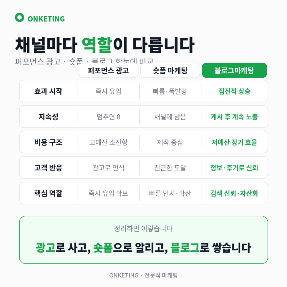 퍼포먼스 광고·숏폼·블로그 채널 역할 비교