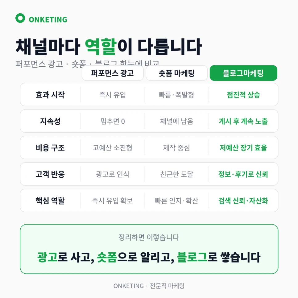 퍼포먼스 광고·숏폼·블로그 채널 역할 비교