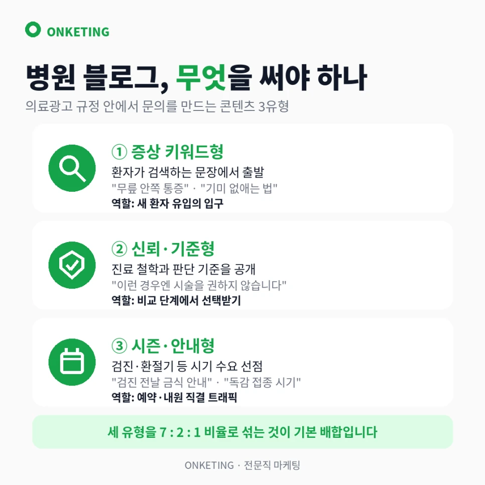 증상 키워드형·신뢰 기준형·시즌 안내형 콘텐츠 3유형