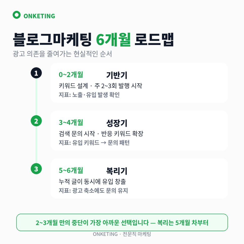 기반기·성장기·복리기로 이어지는 6개월 로드맵