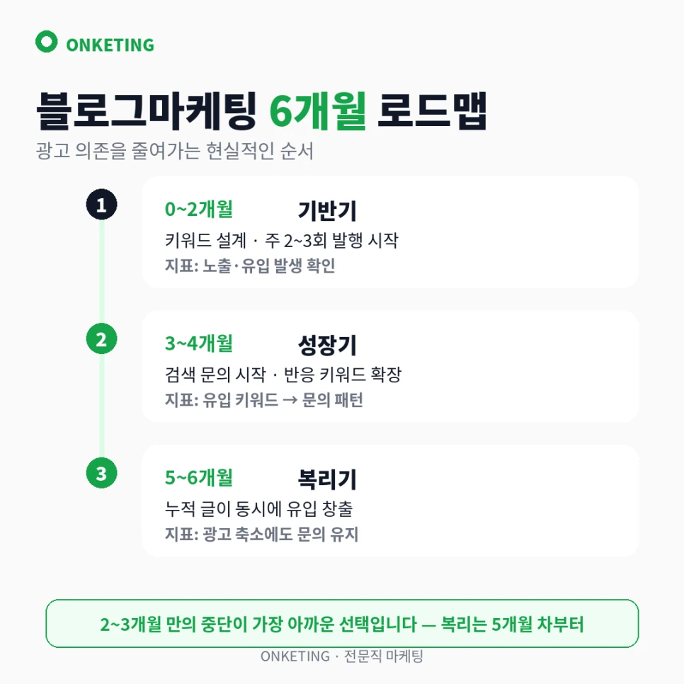 기반기·성장기·복리기로 이어지는 6개월 로드맵