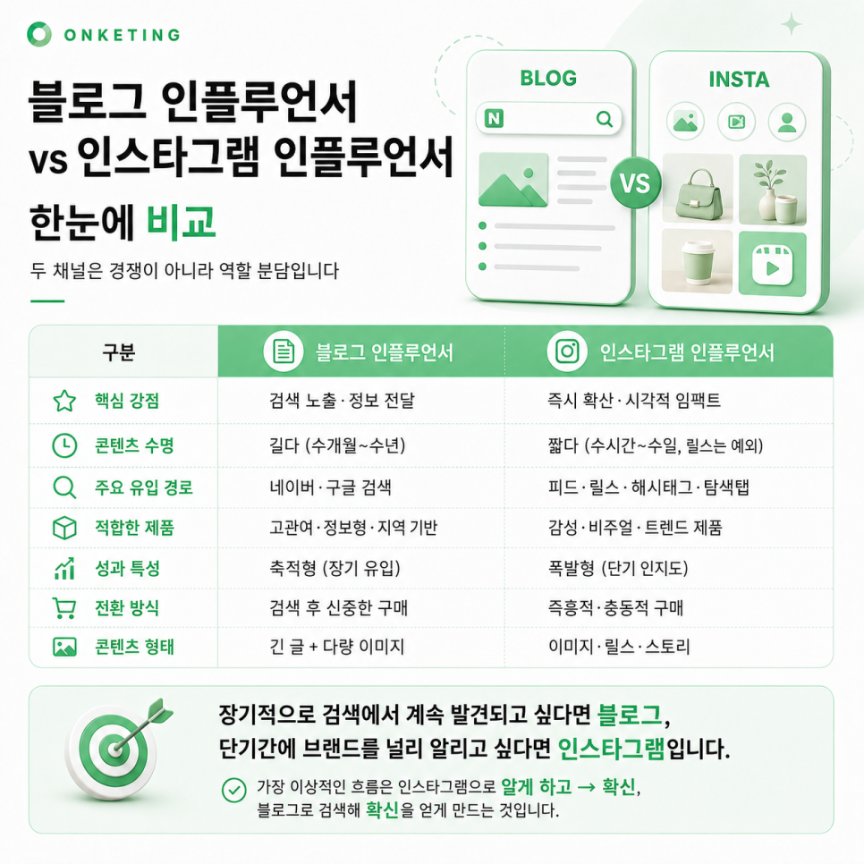 블로그와 인스타그램 인플루언서 비교