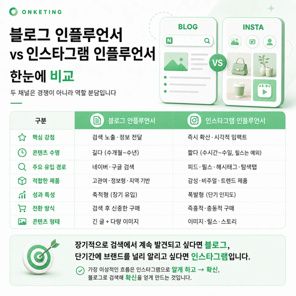블로그와 인스타그램 인플루언서 비교