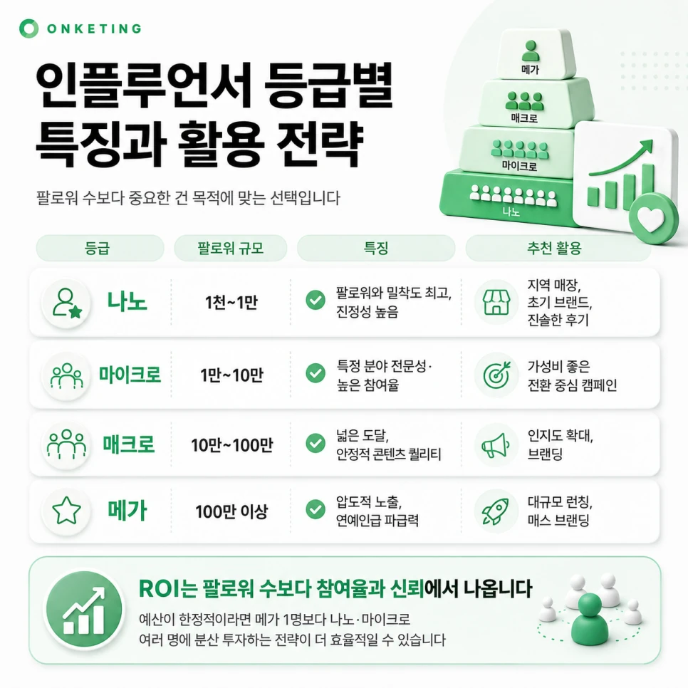 인플루언서 등급별 특징과 활용 전략