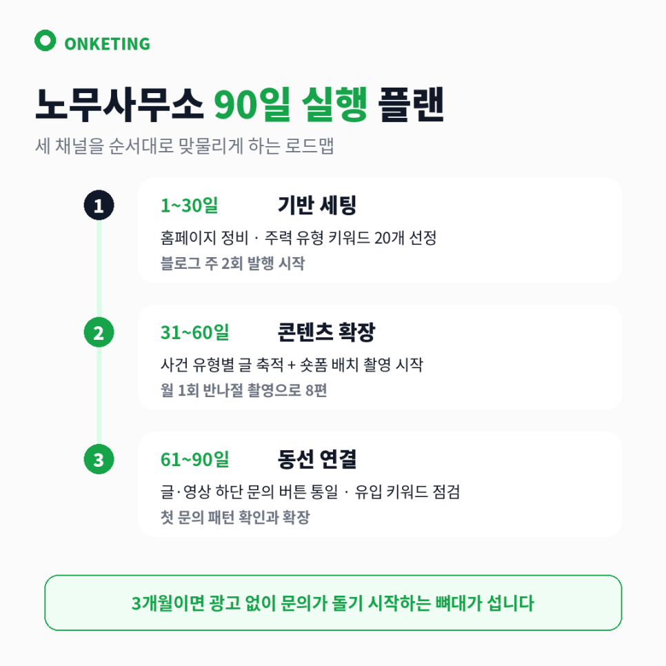 노무사 마케팅 90일 실행 플랜