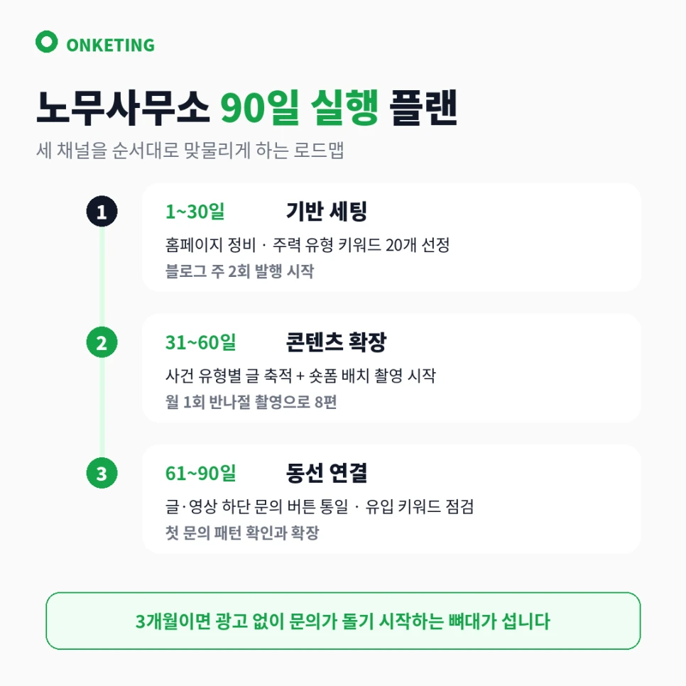 노무사 마케팅 90일 실행 플랜