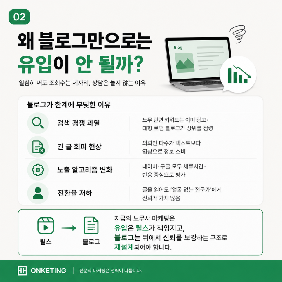 블로그만으로는 노무사 신규 유입이 안 되는 이유