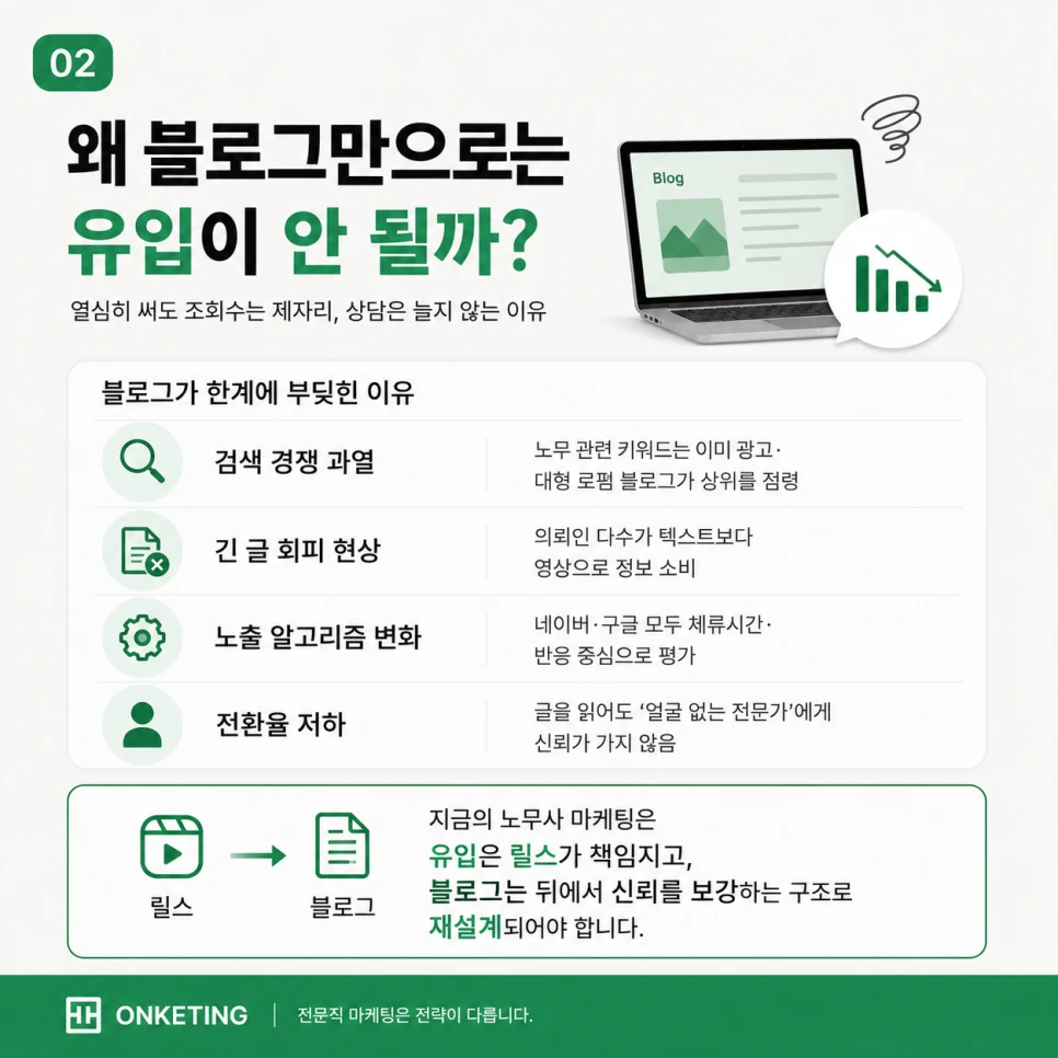 블로그만으로는 노무사 신규 유입이 안 되는 이유