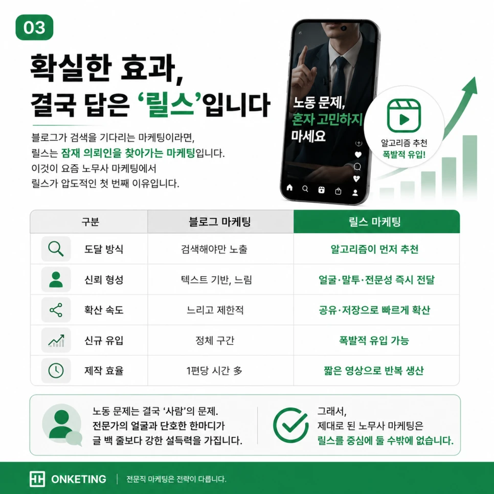 노무사 블로그 마케팅과 릴스 마케팅 비교표