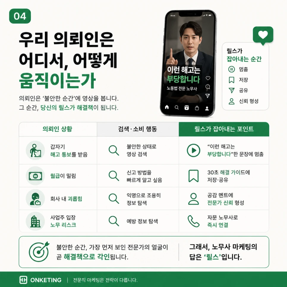불안한 순간에 릴스로 노무사를 찾는 의뢰인 행동 패턴