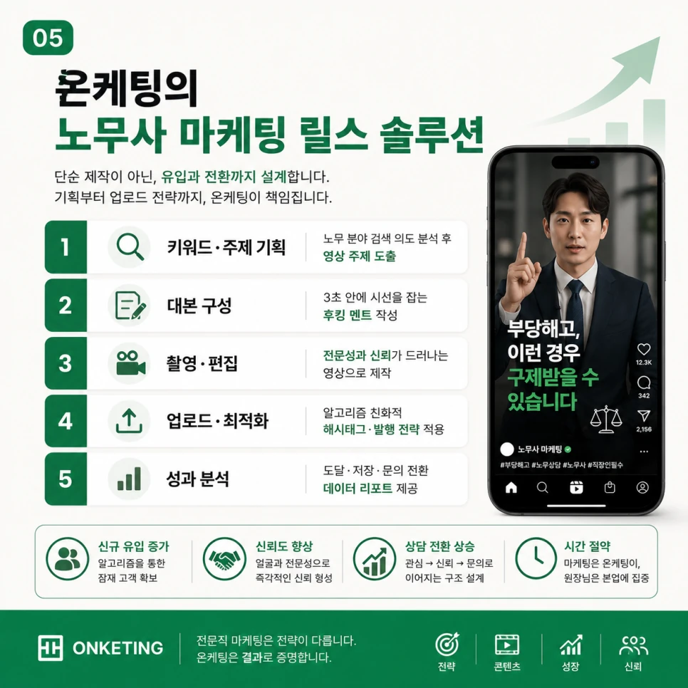 온케팅 노무사 릴스 마케팅 5단계 프로세스