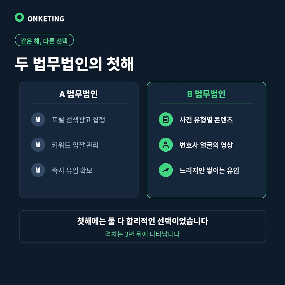 광고 중심 법인과 콘텐츠 중심 법인의 첫해 선택 비교