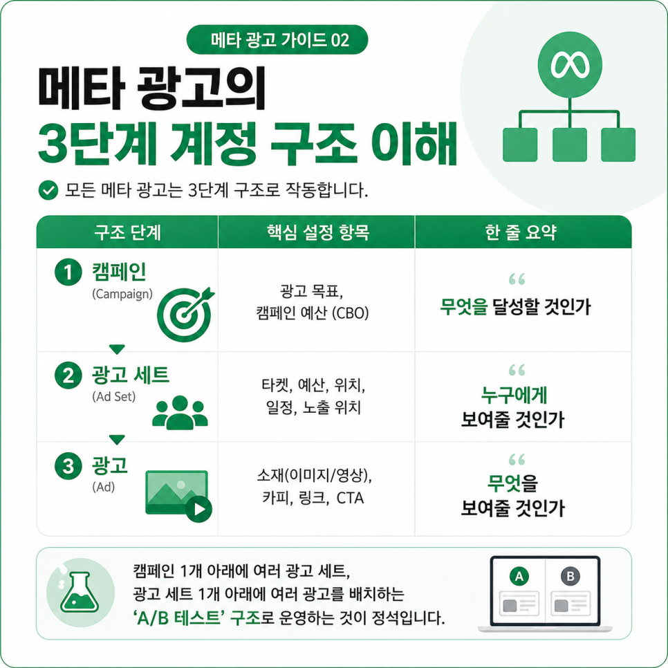 메타 광고 3단계 구조 - 캠페인·광고 세트·광고