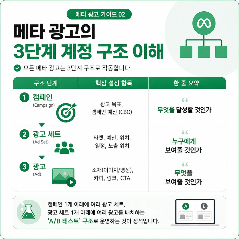 메타 광고 3단계 구조 - 캠페인·광고 세트·광고