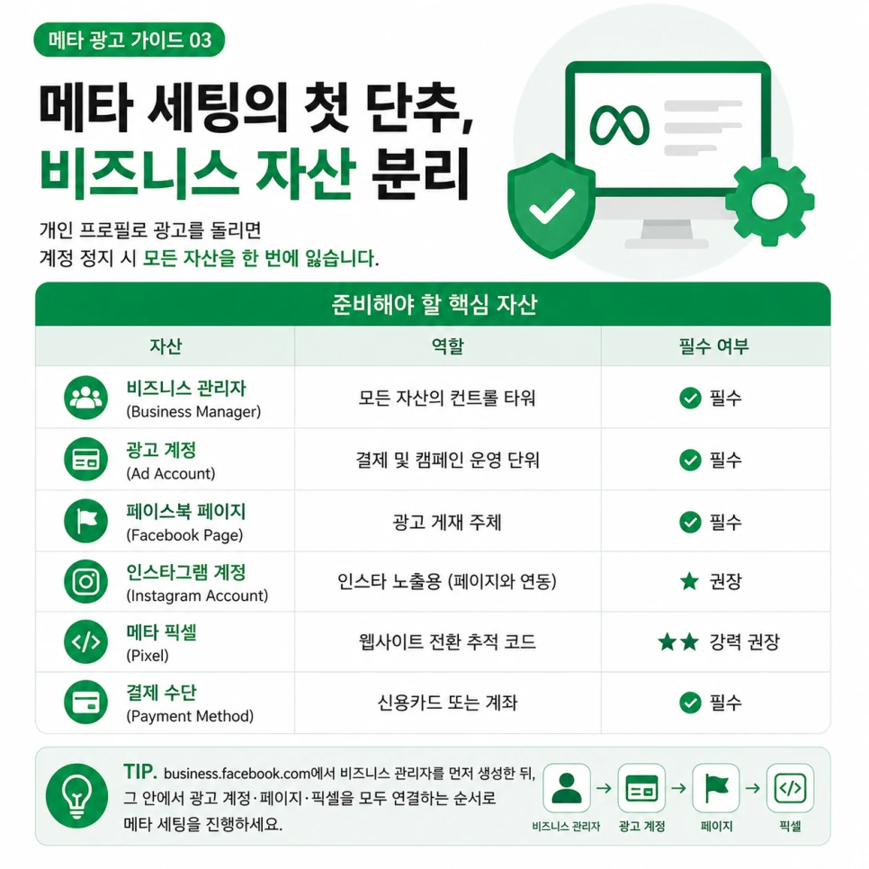 메타 비즈니스 자산 - 비즈니스 관리자·광고 계정·픽셀