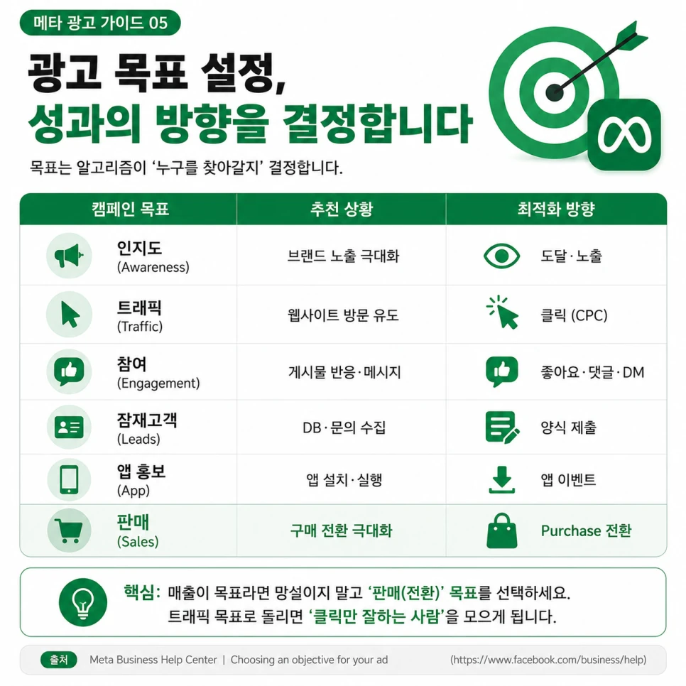 메타 광고 캠페인 목표 - 인지도·트래픽·판매