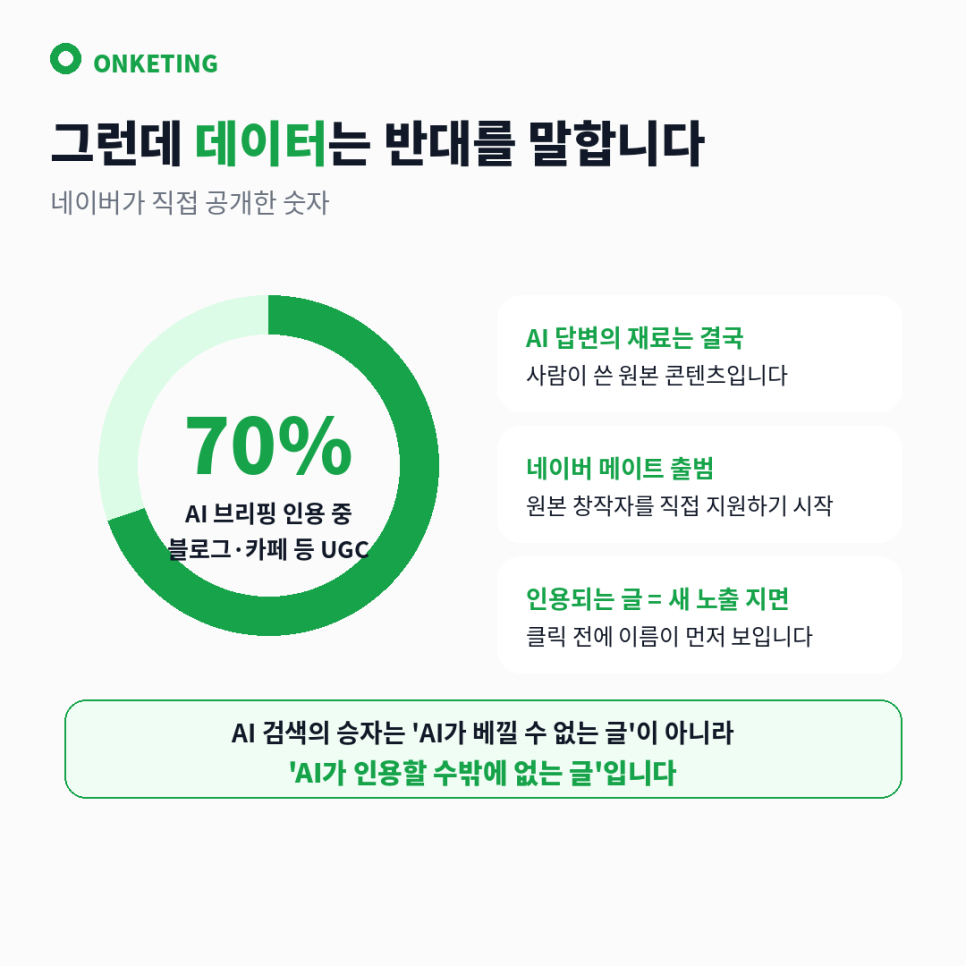 AI 브리핑 인용 콘텐츠의 70%가 블로그·카페·지식iN