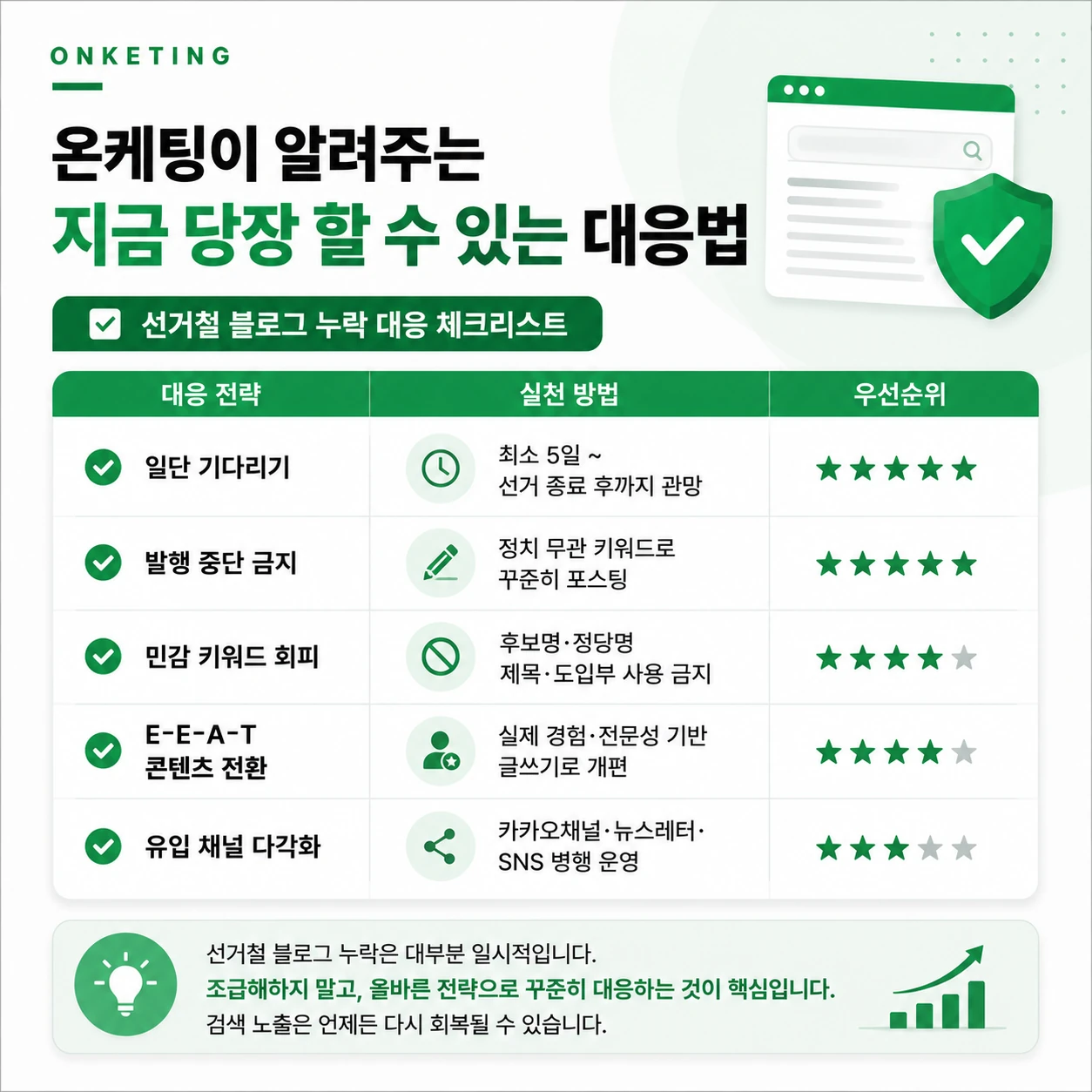 선거철마다 내 블로그 누락되는 이유, 온케팅이 제대로 알려드립니다
