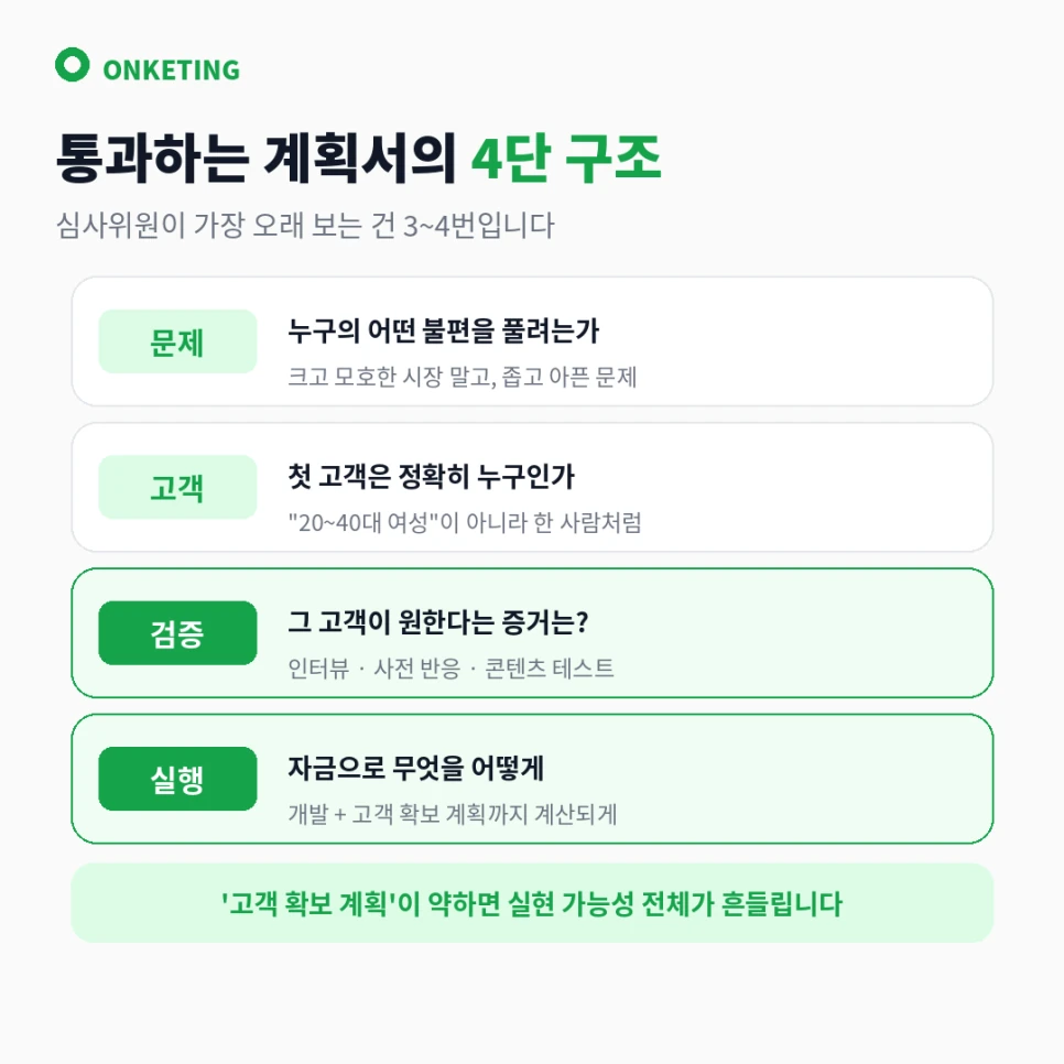 통과하는 사업계획서의 4단 구조 — 문제·고객·검증·실행