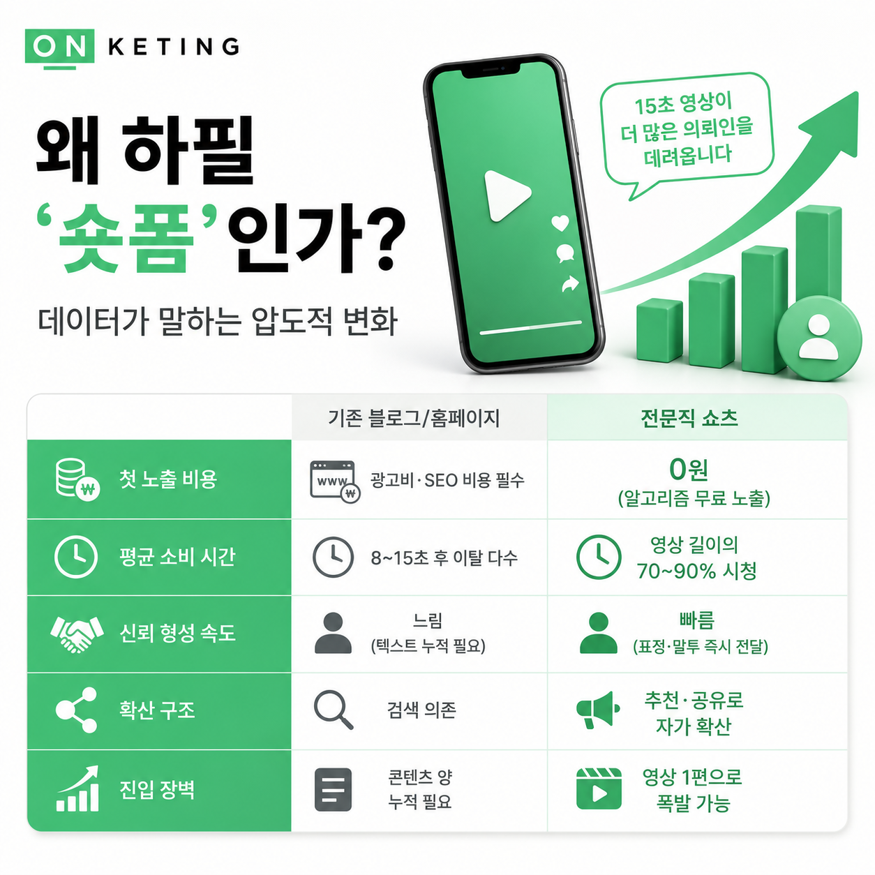 기존 블로그와 전문직 쇼츠 비교 - 노출 비용·소비 시간·신뢰 형성 속도