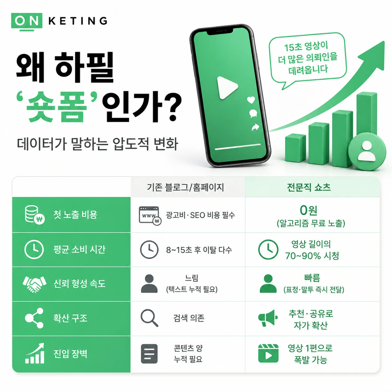 기존 블로그와 전문직 쇼츠 비교 - 노출 비용·소비 시간·신뢰 형성 속도