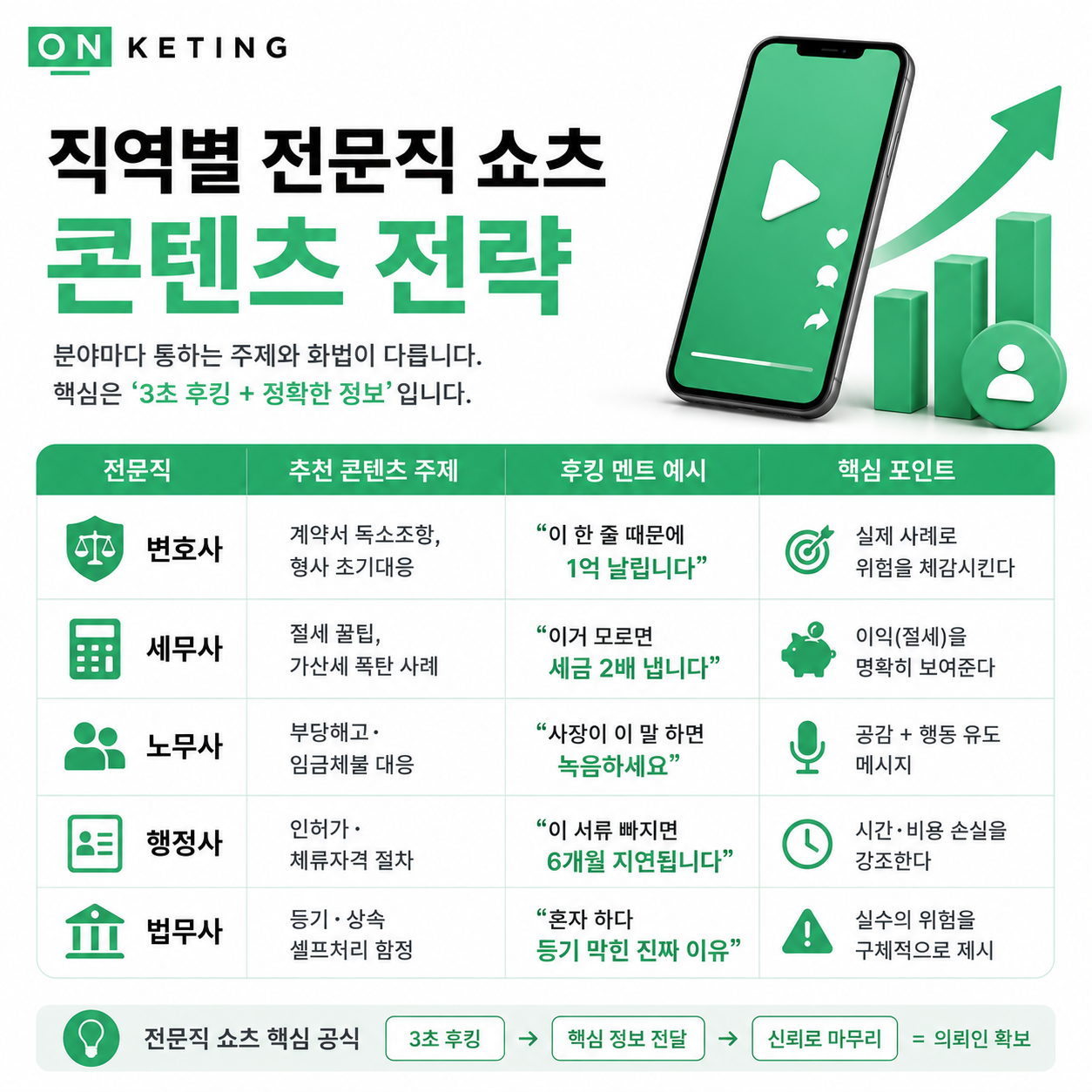 직역별 전문직 쇼츠 콘텐츠 주제와 후킹 멘트 전략