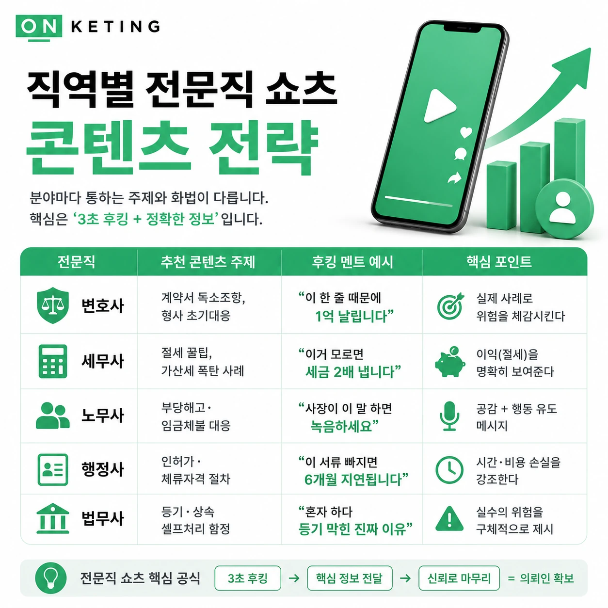 직역별 전문직 쇼츠 콘텐츠 주제와 후킹 멘트 전략