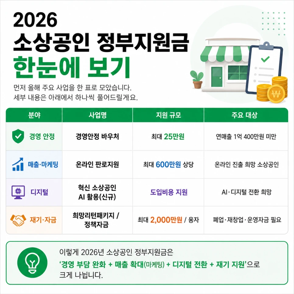 2026 소상공인 정부지원금 분야별 분류표