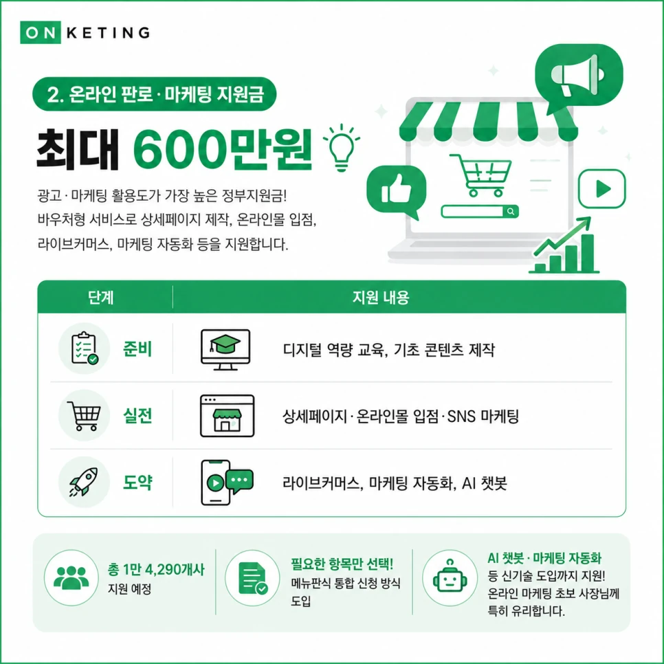 온라인 판로·마케팅 지원금 단계별 지원 내용